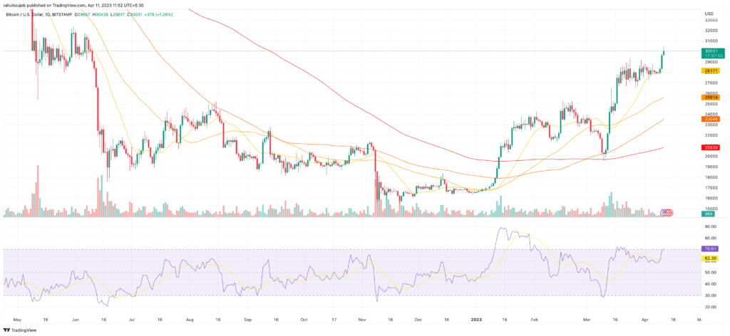 BTC Surpasses the $30k Level