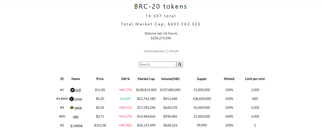 Total BRC-20 Tokens