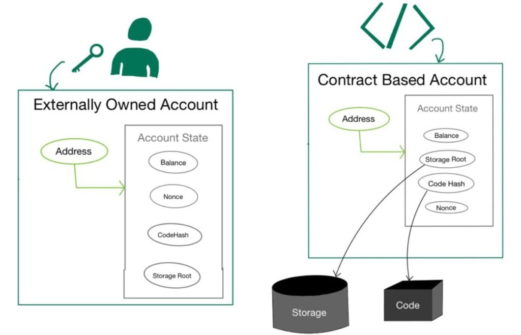 What is Account Abstraction?