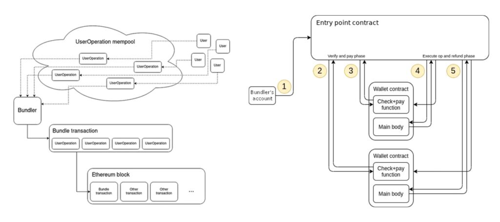 Ethereum Account Abstraction