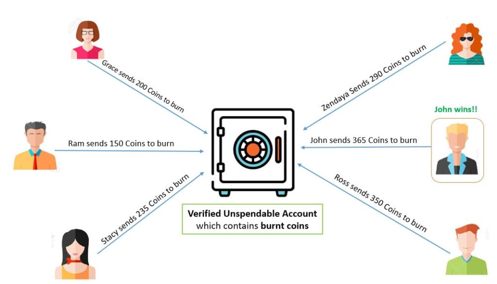 How Token Burning Works
