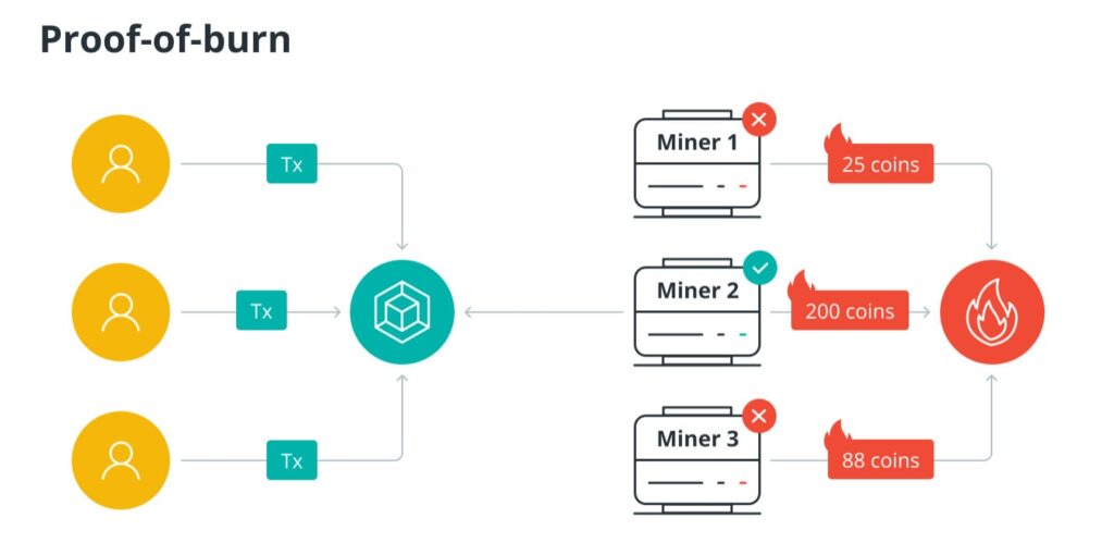 Proof of Work Token Burning