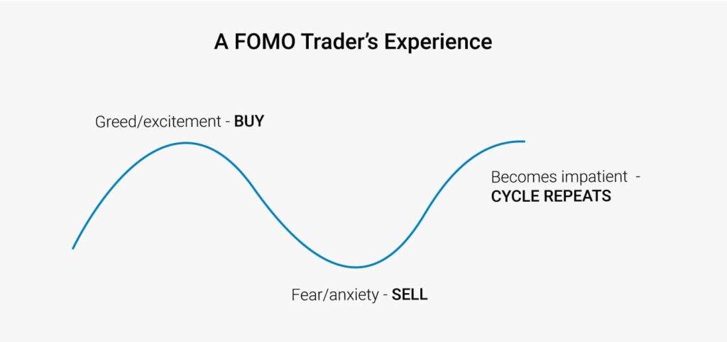 FOMO in Bear Market