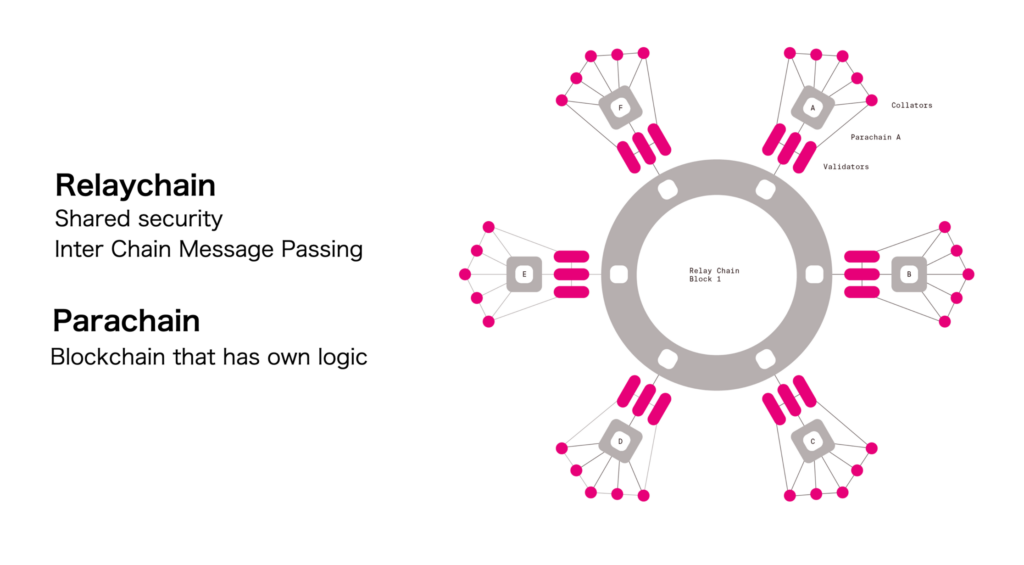 Polkadot Mechanism