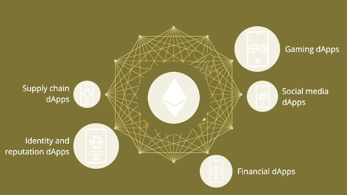 Ethereum DApp Explained