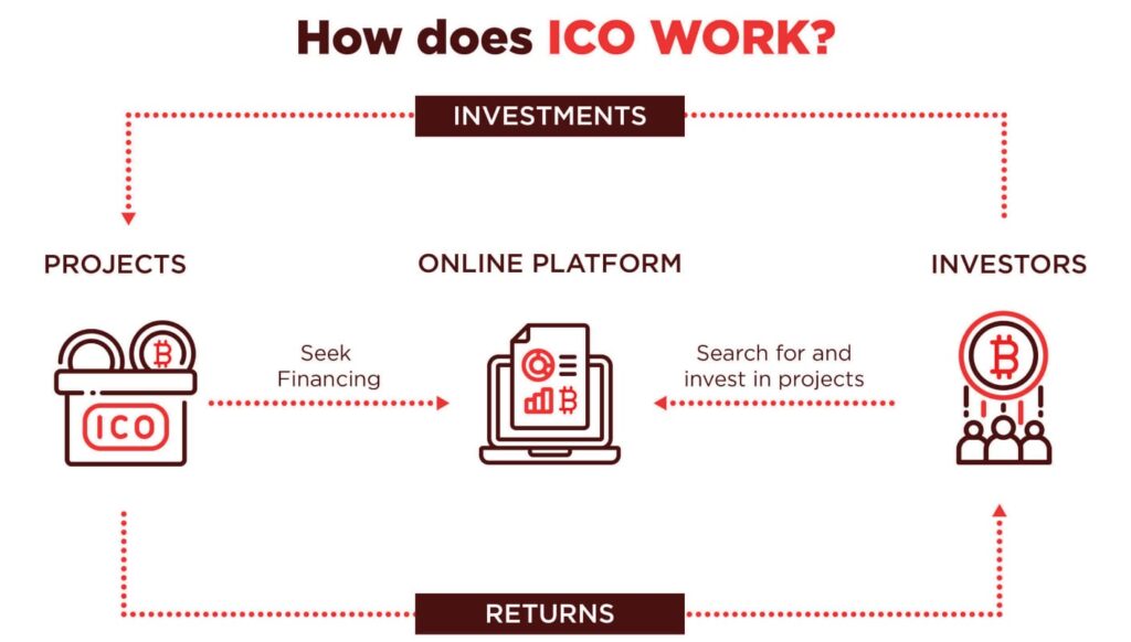 Initial Coin Offering Working