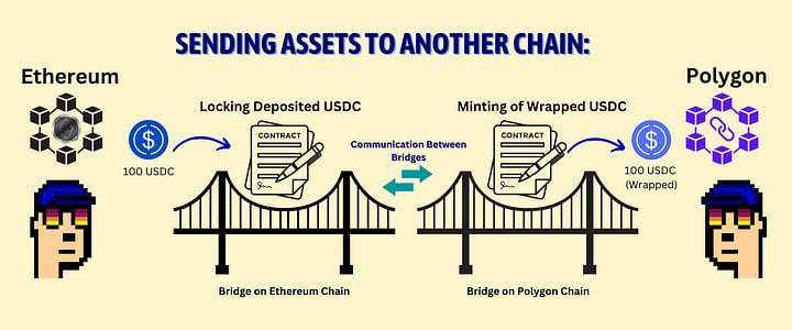 Blockchain Bridges Explained