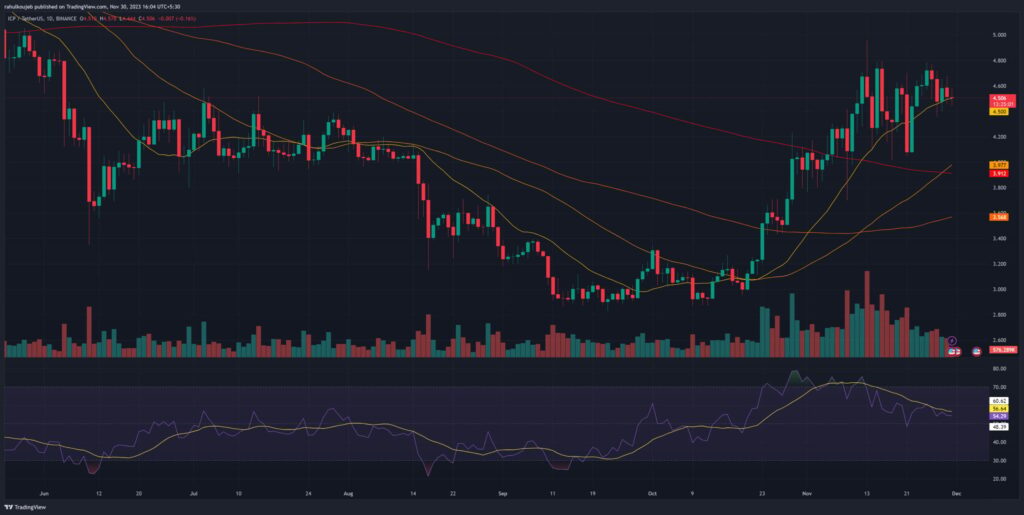 ICP live chart