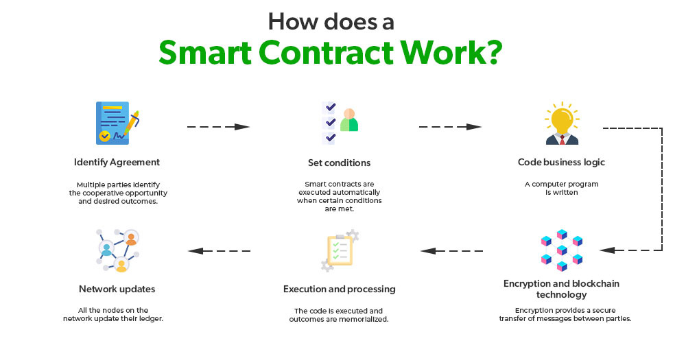 Smart Contracts Working