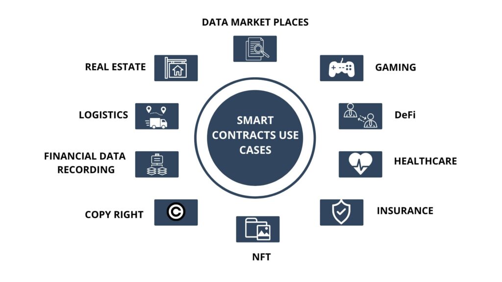 Usecases of Smart Contracts