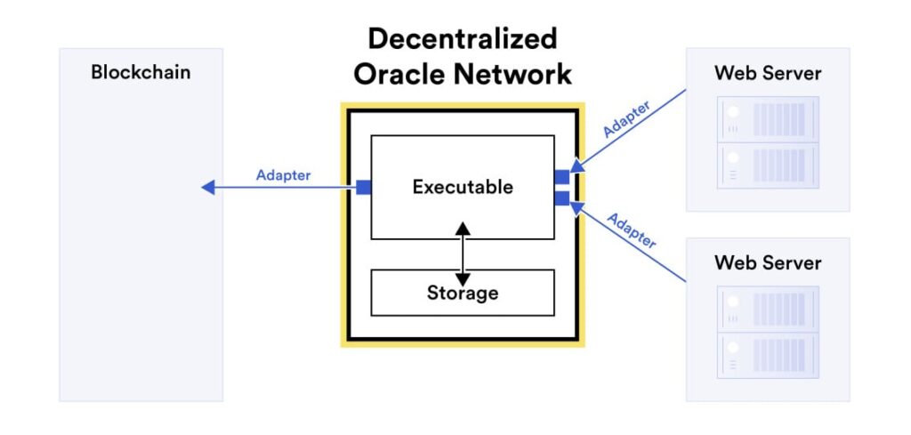 Decentralized Blockchain Oracles Network