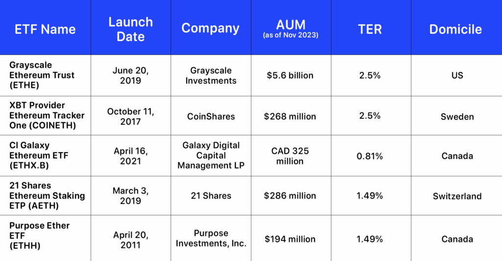 Ethereum ETFs List