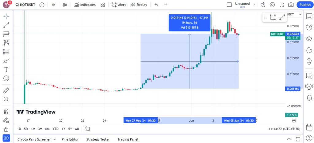 Notcoin live Chart