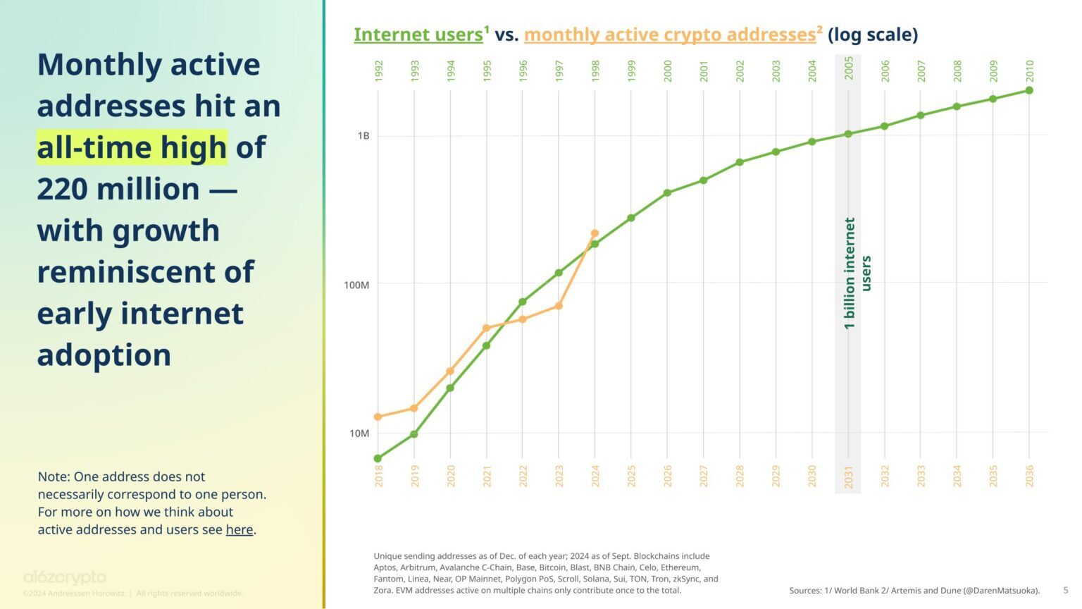 State-of-Crypto-Report-2024
