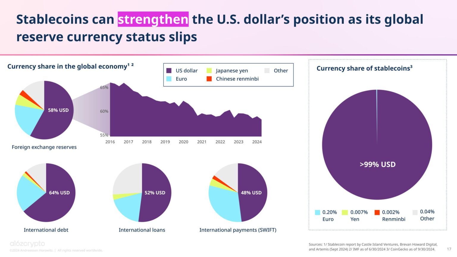State-of-Crypto-Report-2024