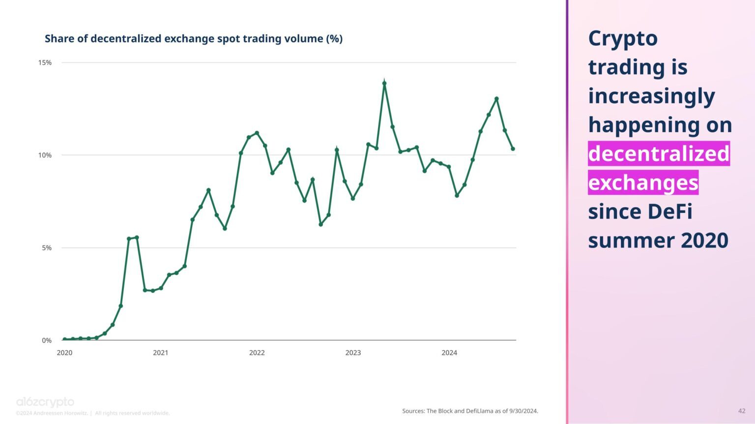 State-of-Crypto-Report-2024