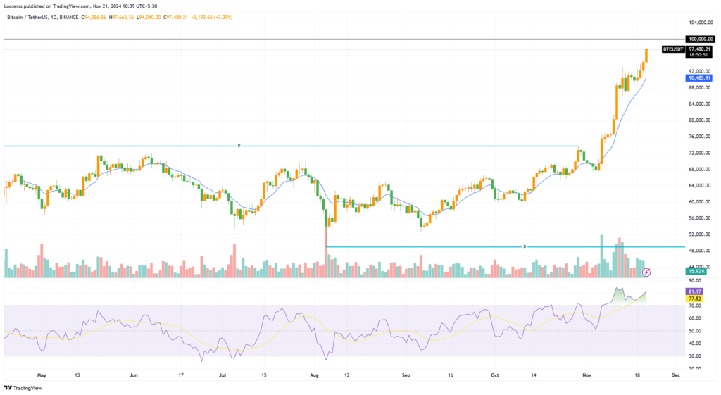 Bitcoin Price Today