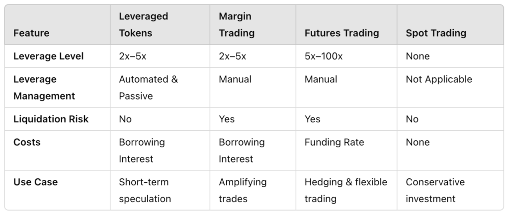 Leveraged Tokens