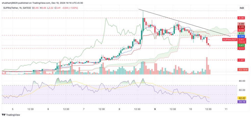 SUPRA Token Chart