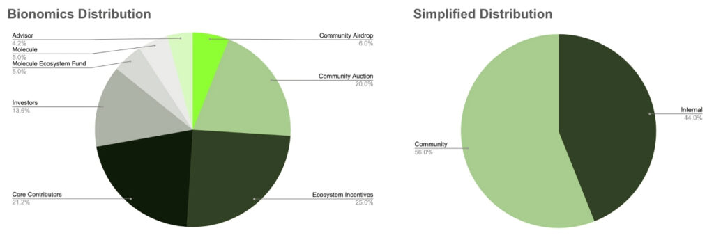 Bio Protocol Token