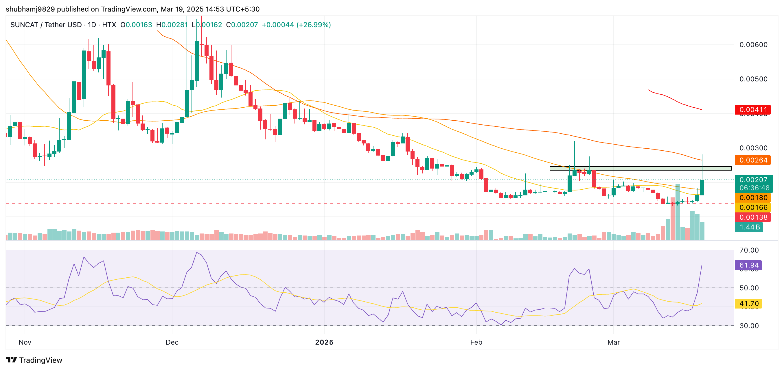 Suncat Token