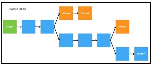 Orphan-Blocks