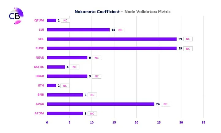 Nakamoto-Coefficient