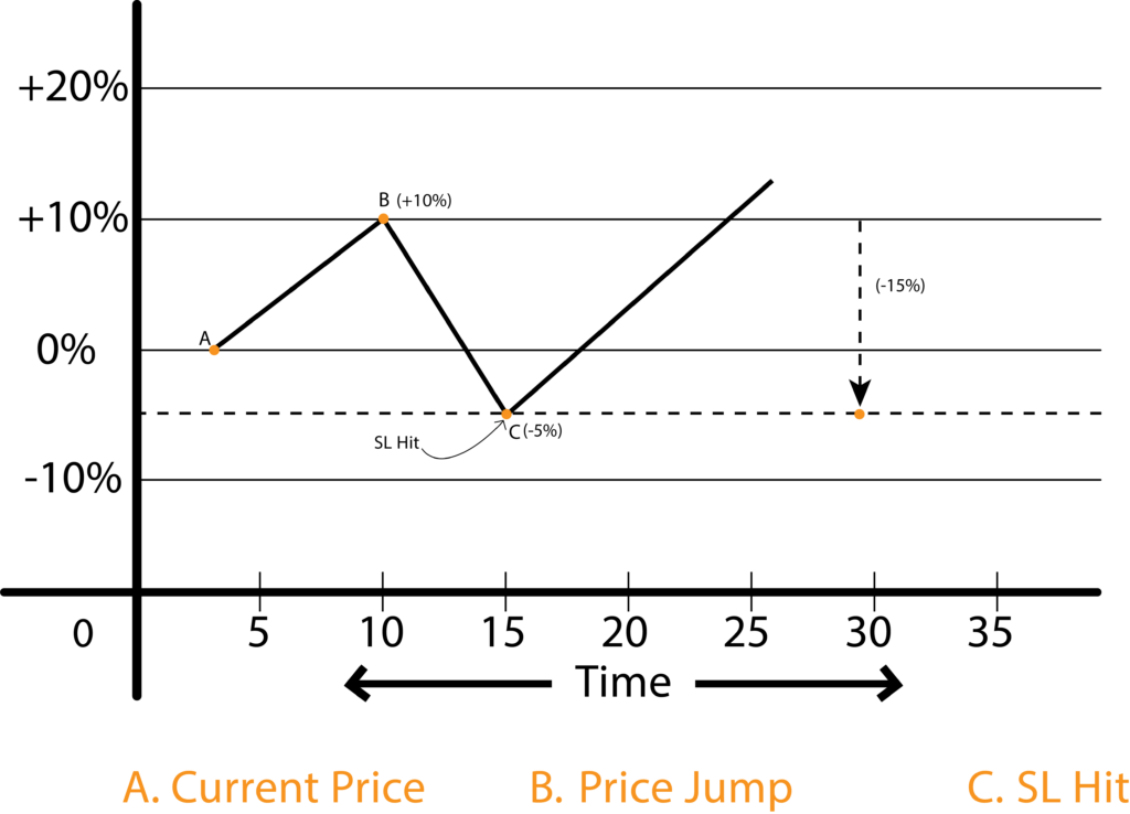 Trailing Stop Loss