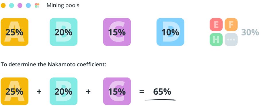 Nakamoto-Coefficient