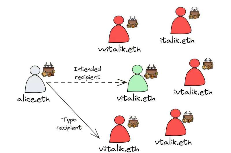 Crypto-Typosquatting
