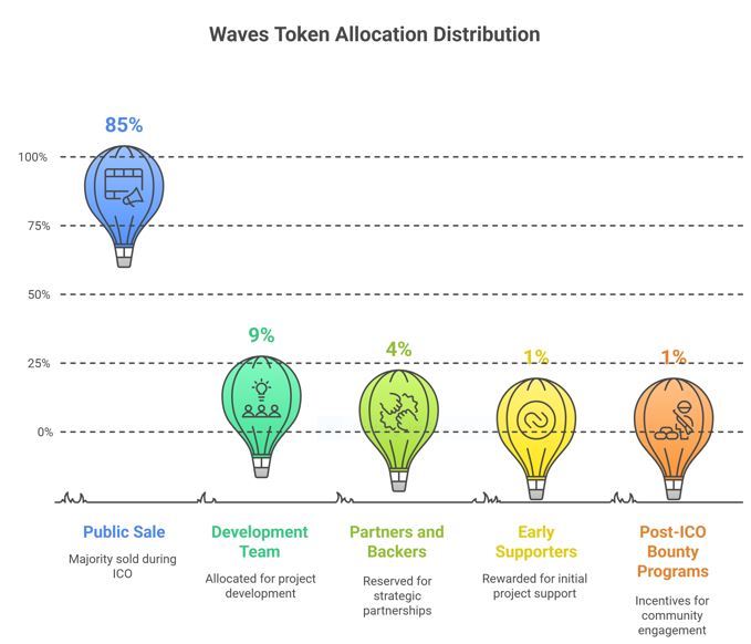 Waves-Token