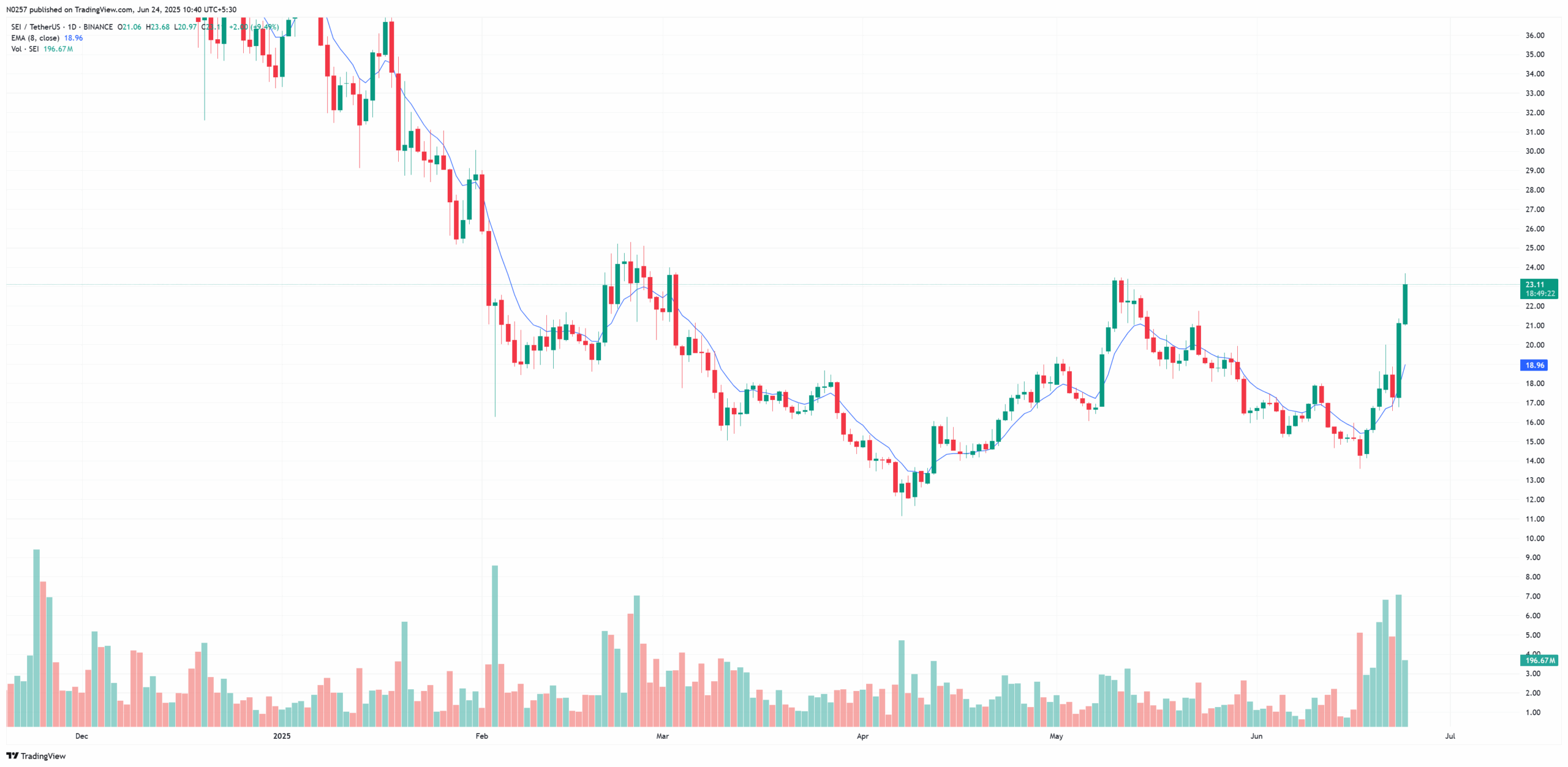 SEI-Token
