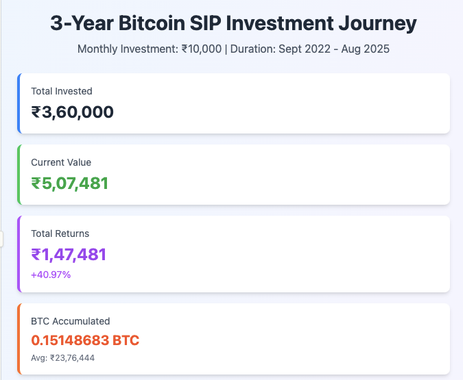 Crypto-SIP-in-India