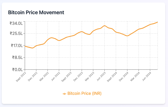 Crypto-SIP-in-India