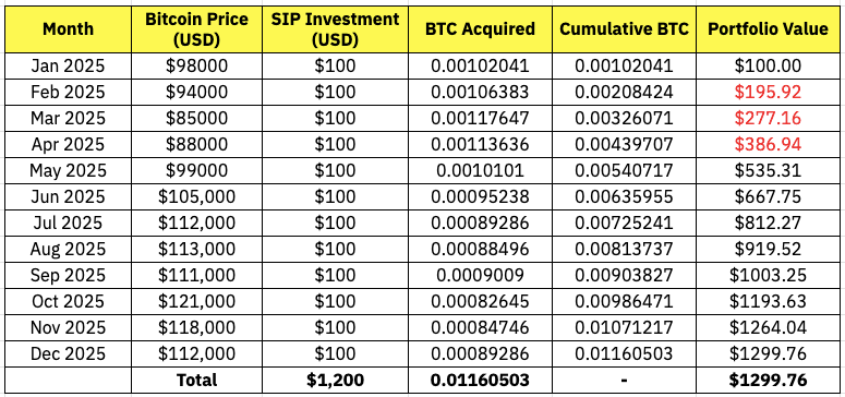 Crypto-SIP-in-India