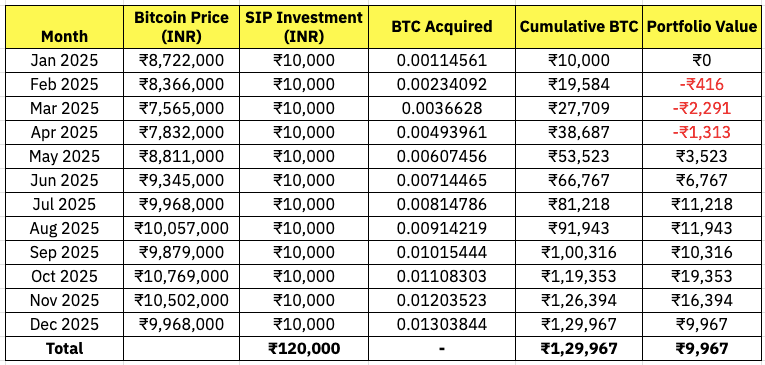 Crypto-SIP-in-India