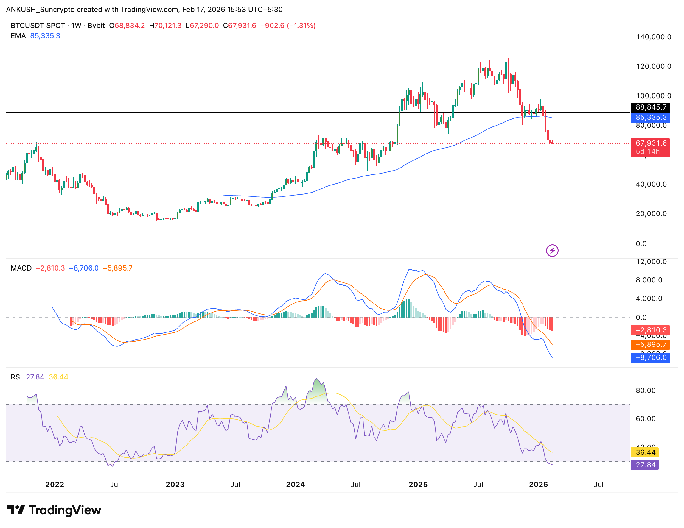 bitcoin price