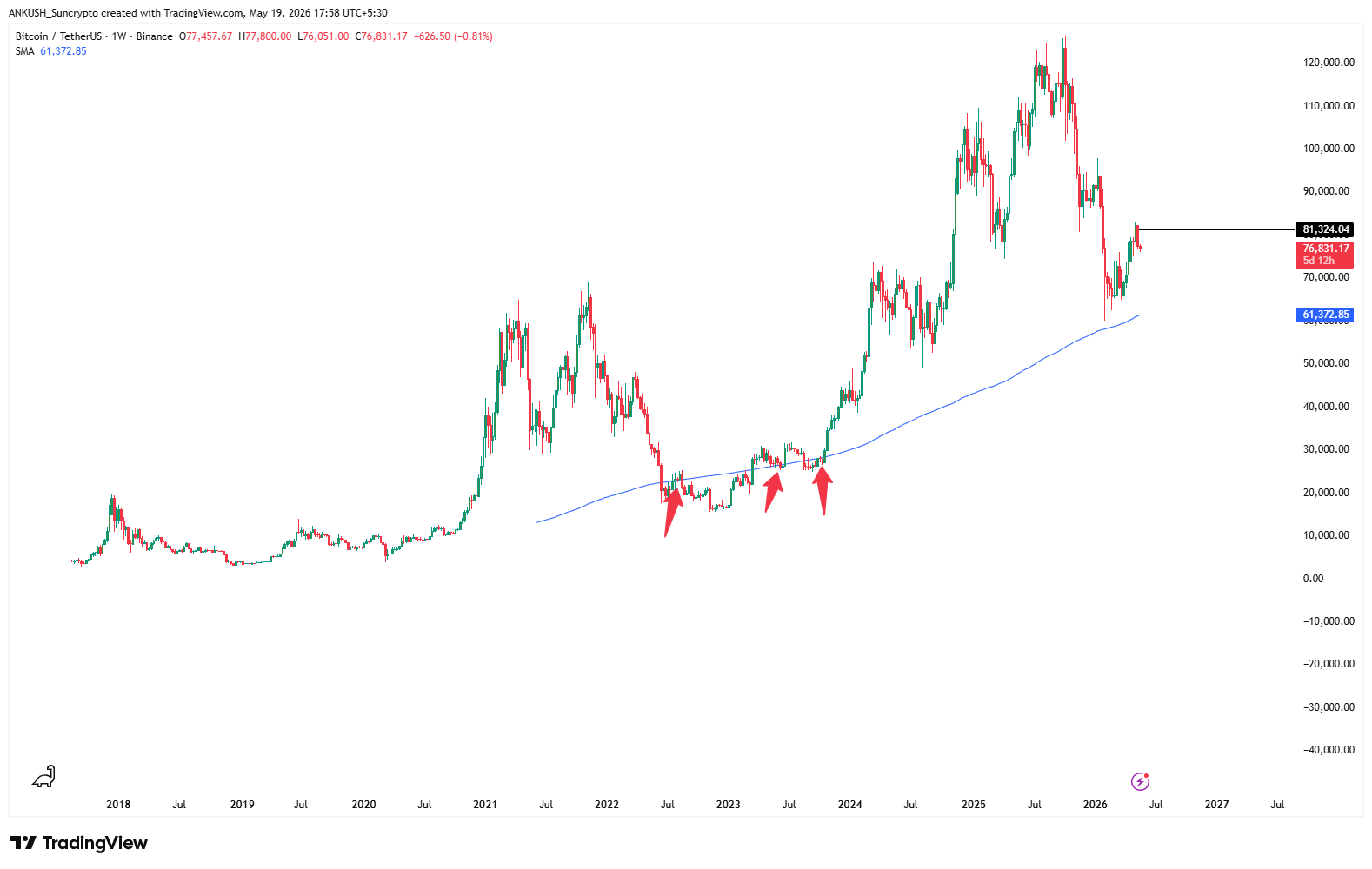 bitcoin-200-week-moving-average