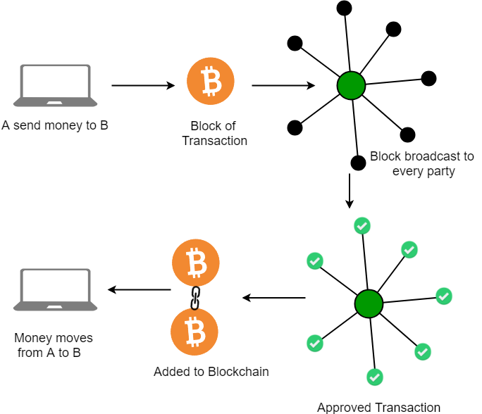 blockchain-technology