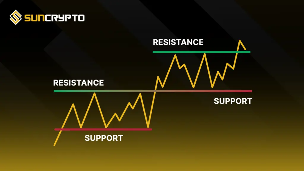 support-and-resistance