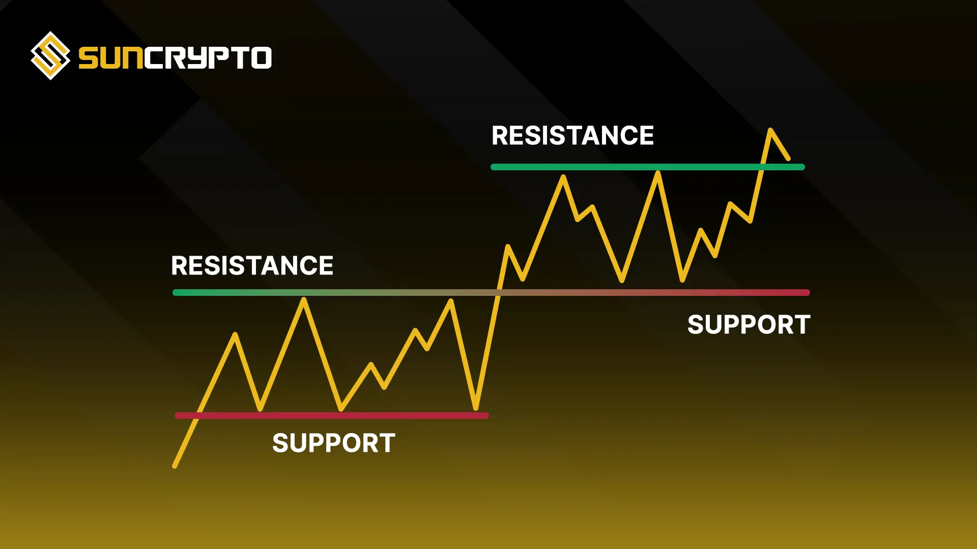 support-and-resistance