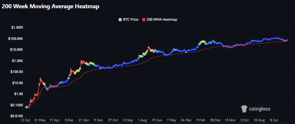 bitcoin-200-week-moving-average