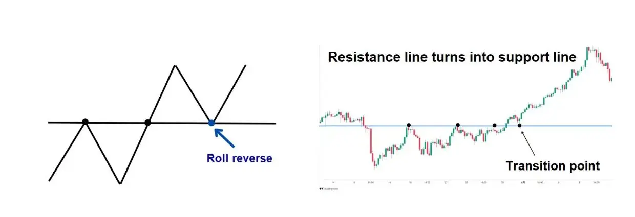 support-and-resistance