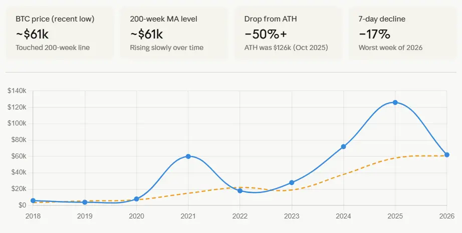 
Bitcoin fell below its 200 week average - mid June 2026