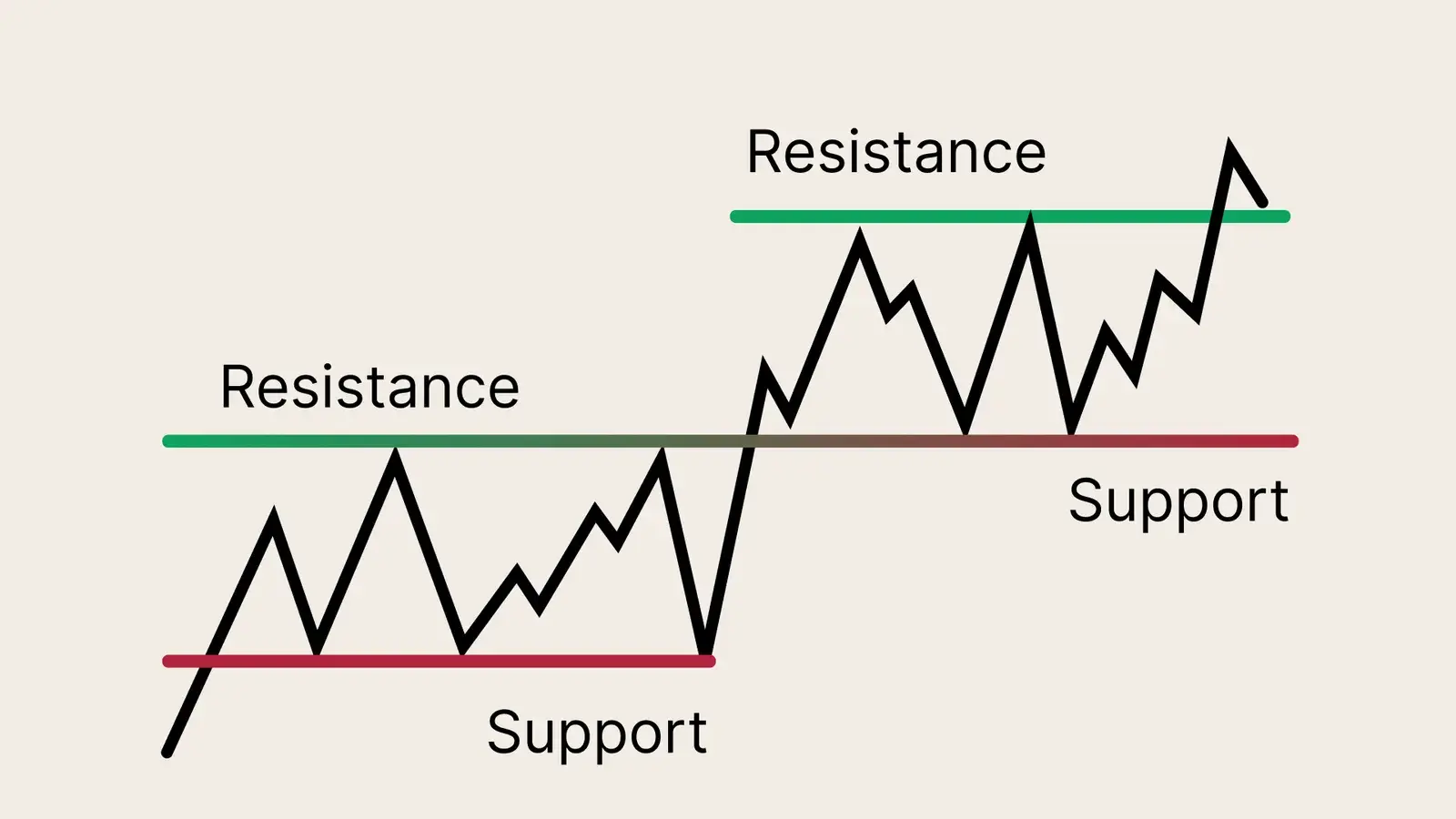 support-and-resistance
