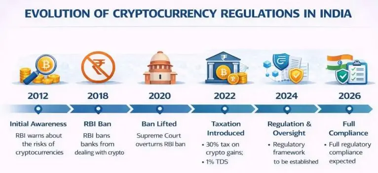is crypto legal in india