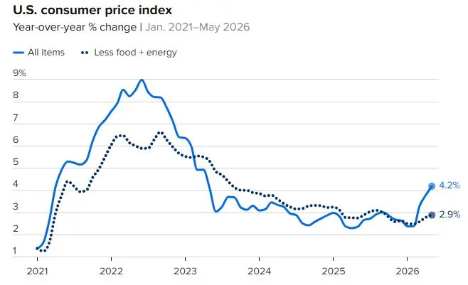 us cpi inflation