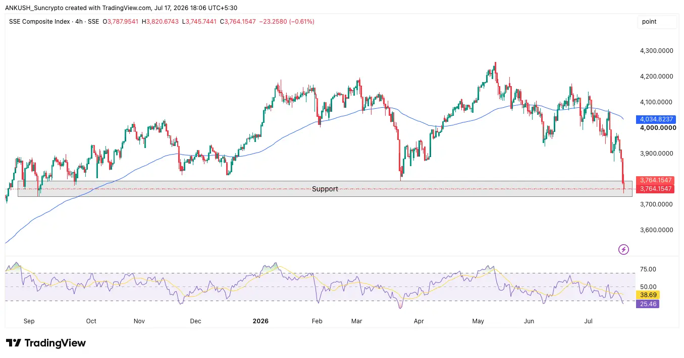 Asian Stock Market