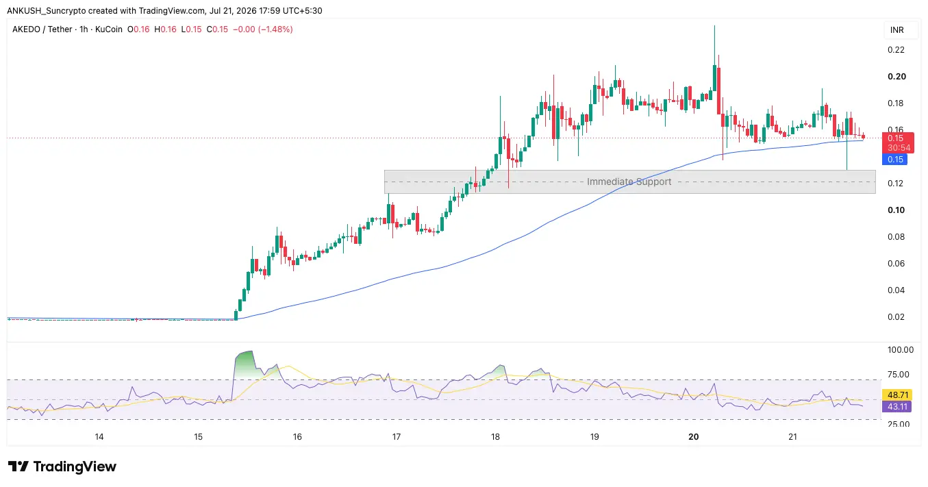 AKE - Suncrypto new listing