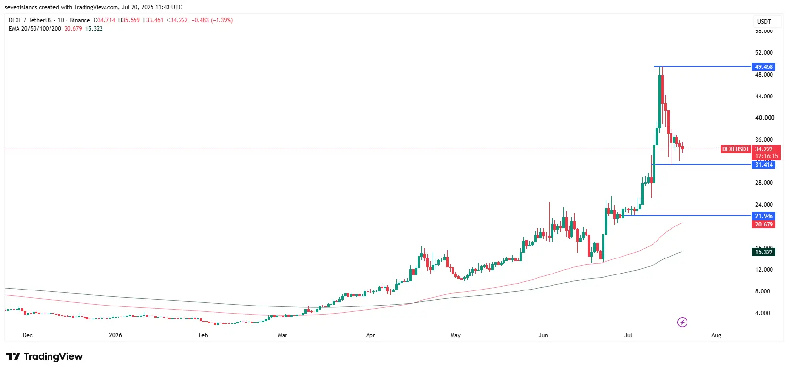 DEXEUSDT 2026 07 20 17 17 06 1